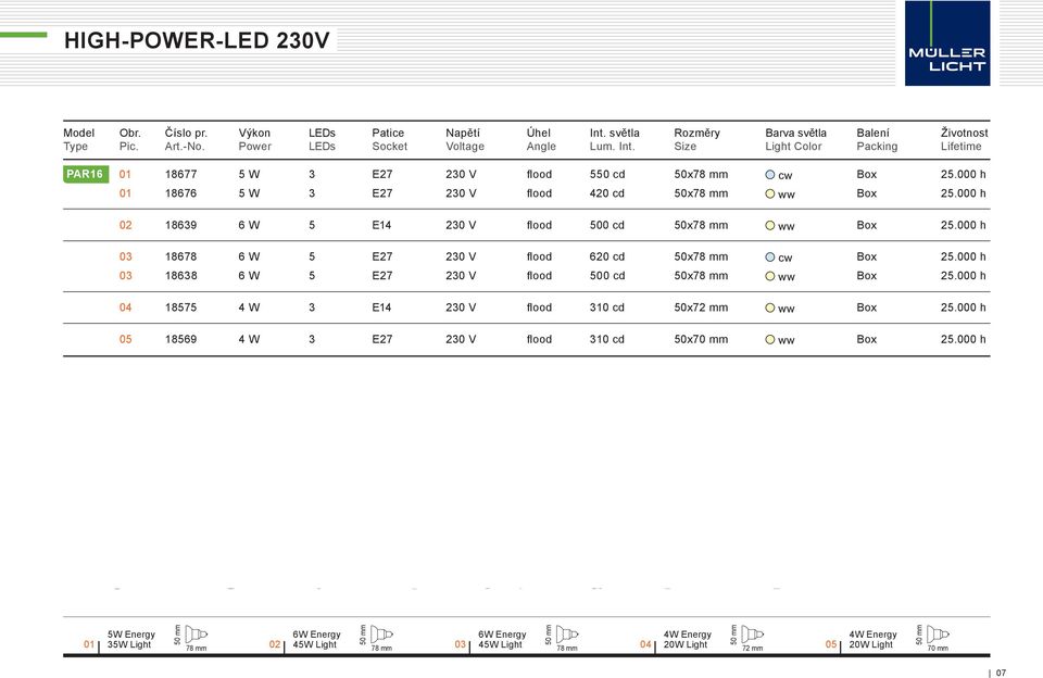000 h 01 18676 5 W 3 E27 230 V fl ood 420 cd 50x78 mm ww Box 25.000 h 02 18639 6 W 5 E14 230 V fl ood 500 cd 50x78 mm ww Box 25.000 h 03 18678 6 W 5 E27 230 V fl ood 620 cd 50x78 mm cw Box 25.