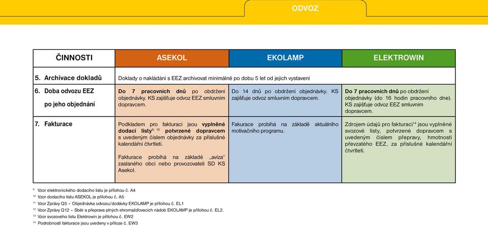 Do 7 pracovních dnů po obdržení objednávky (do 16 hodin pracovního dne). KS zajišťuje odvoz EEZ smluvním dopravcem. 7. Fakturace Podkladem pro fakturaci jsou vyplněné dodací listy 9, 10 potvrzené dopravcem s uvedeným číslem objednávky za příslušné kalendářní čtvrtletí.