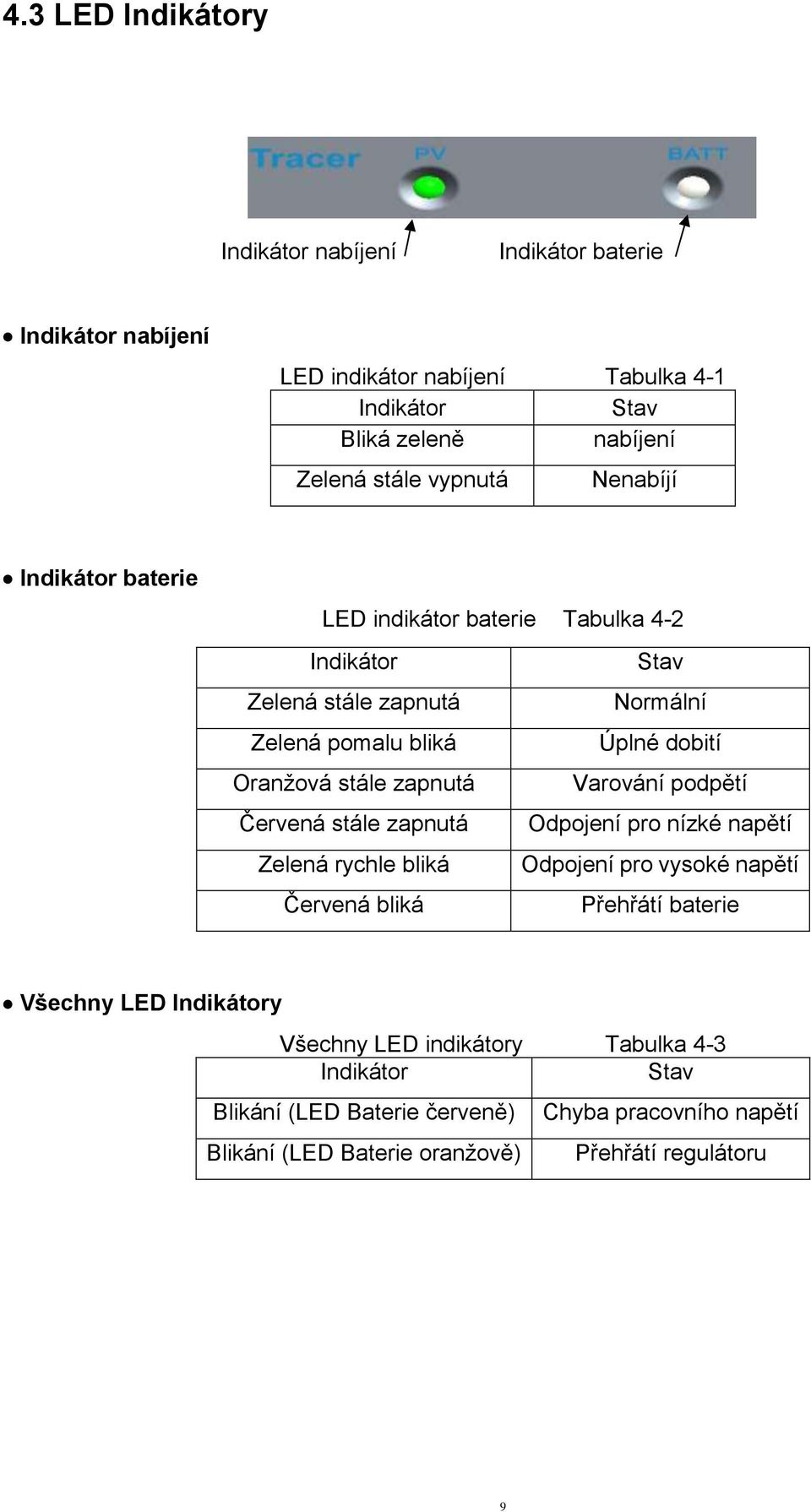 zapnutá Varování podpětí Červená stále zapnutá Odpojení pro nízké napětí Zelená rychle bliká Odpojení pro vysoké napětí Červená bliká Přehřátí baterie Všechny LED