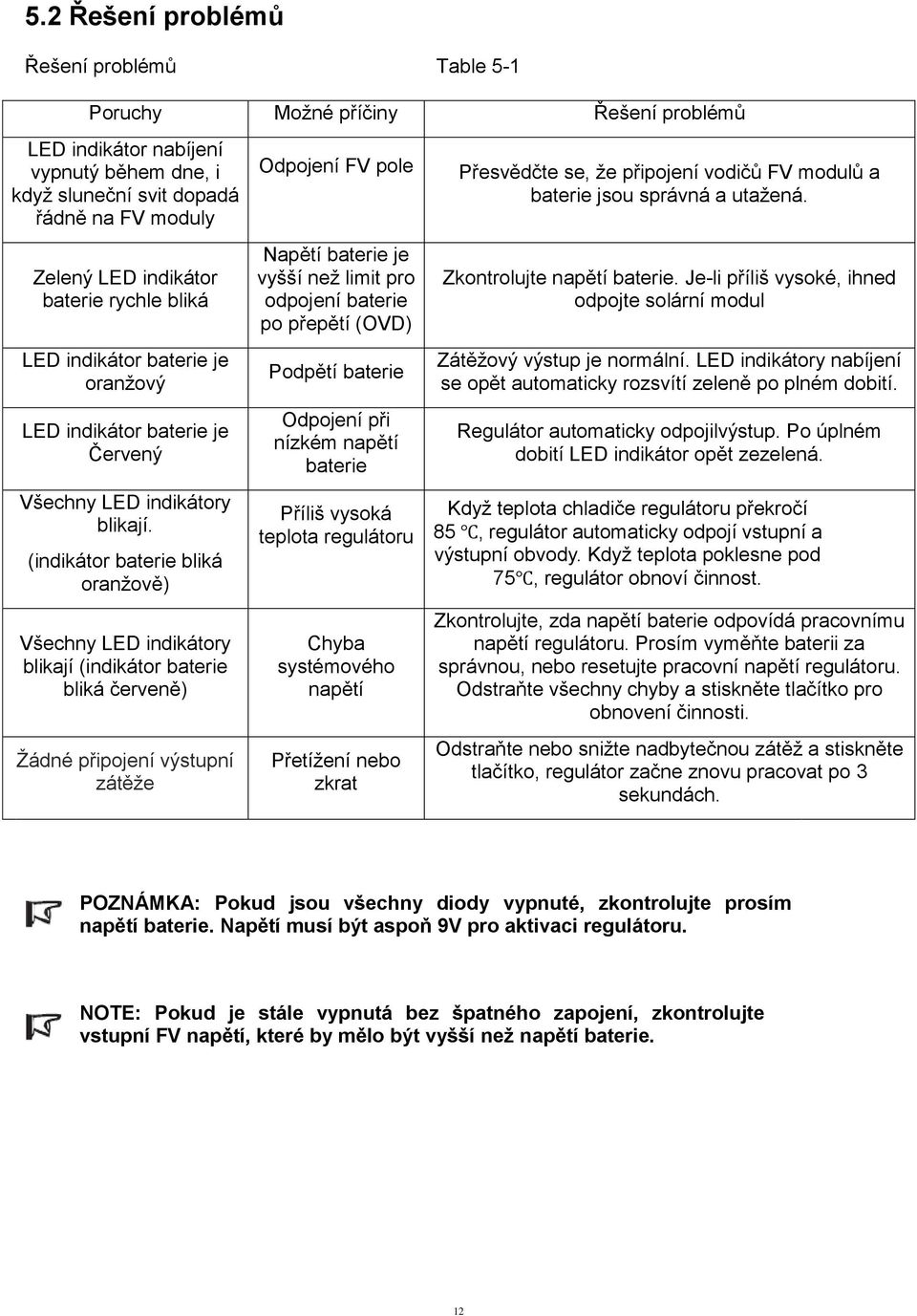 (indikátor baterie bliká oranžově) Všechny LED indikátory blikají (indikátor baterie bliká červeně) Žádné připojení výstupní zátěže Odpojení FV pole Napětí baterie je vyšší než limit pro odpojení