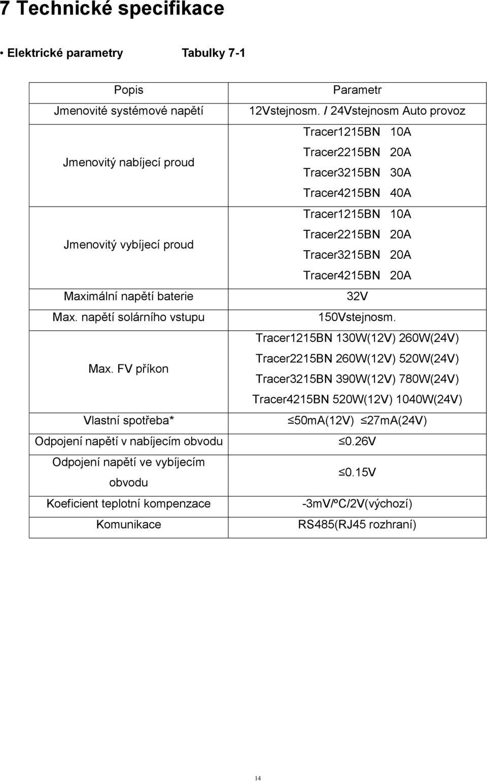 FV příkon Vlastní spotřeba* Odpojení napětí v nabíjecím obvodu Odpojení napětí ve vybíjecím obvodu Koeficient teplotní kompenzace Komunikace Parametr 12Vstejnosm.