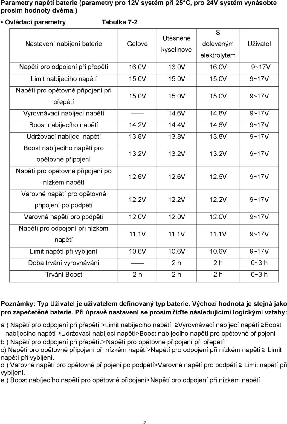 0V 15.0V 15.0V 9~17V Napětí pro opětovné připojení při přepětí 15.0V 15.0V 15.0V 9~17V Vyrovnávací nabíjecí napětí 14.6V 14.8V 9~17V Boost nabíjecího napětí 14.2V 14.4V 14.