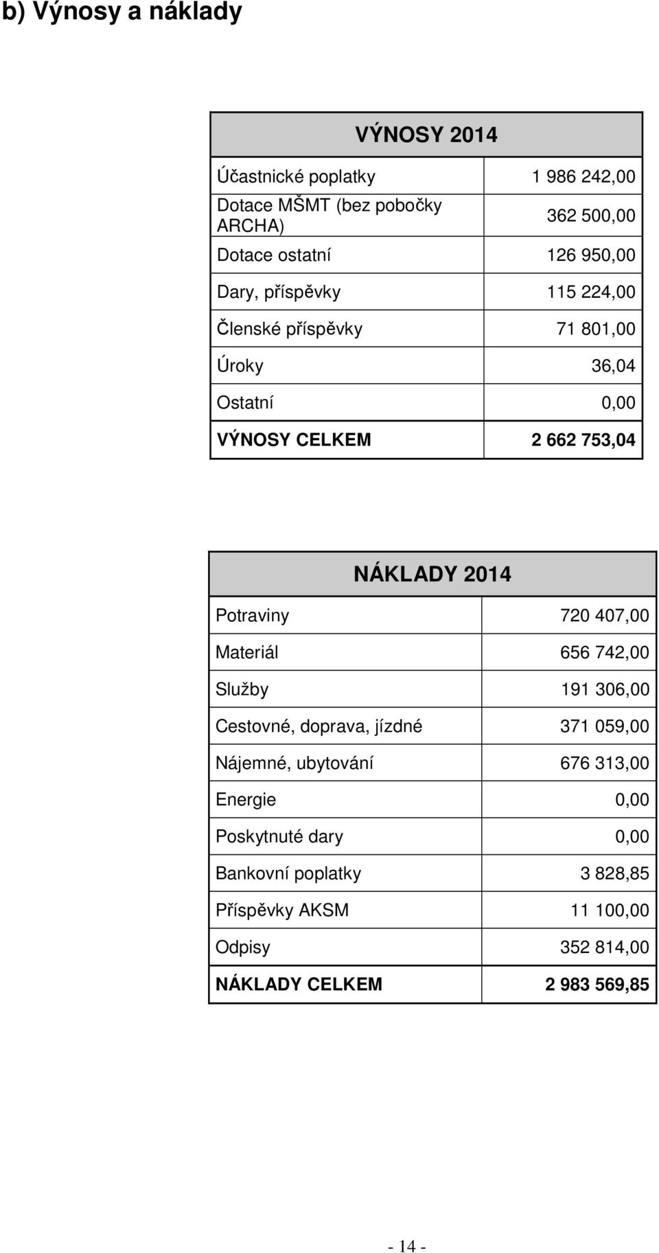 Potraviny 720 407,00 Materiál 656 742,00 Služby 191 306,00 Cestovné, doprava, jízdné 371 059,00 Nájemné, ubytování 676 313,00