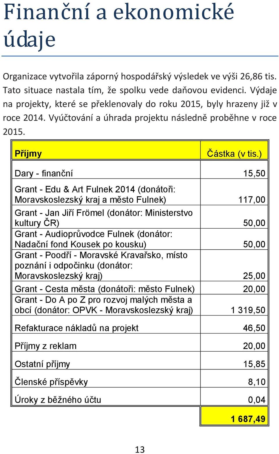 ) Dary - finanční 15,50 Grant - Edu & Art Fulnek 2014 (donátoři: Moravskoslezský kraj a město Fulnek) 117,00 Grant - Jan Jiří Frömel (donátor: Ministerstvo kultury ČR) 50,00 Grant - Audioprůvodce