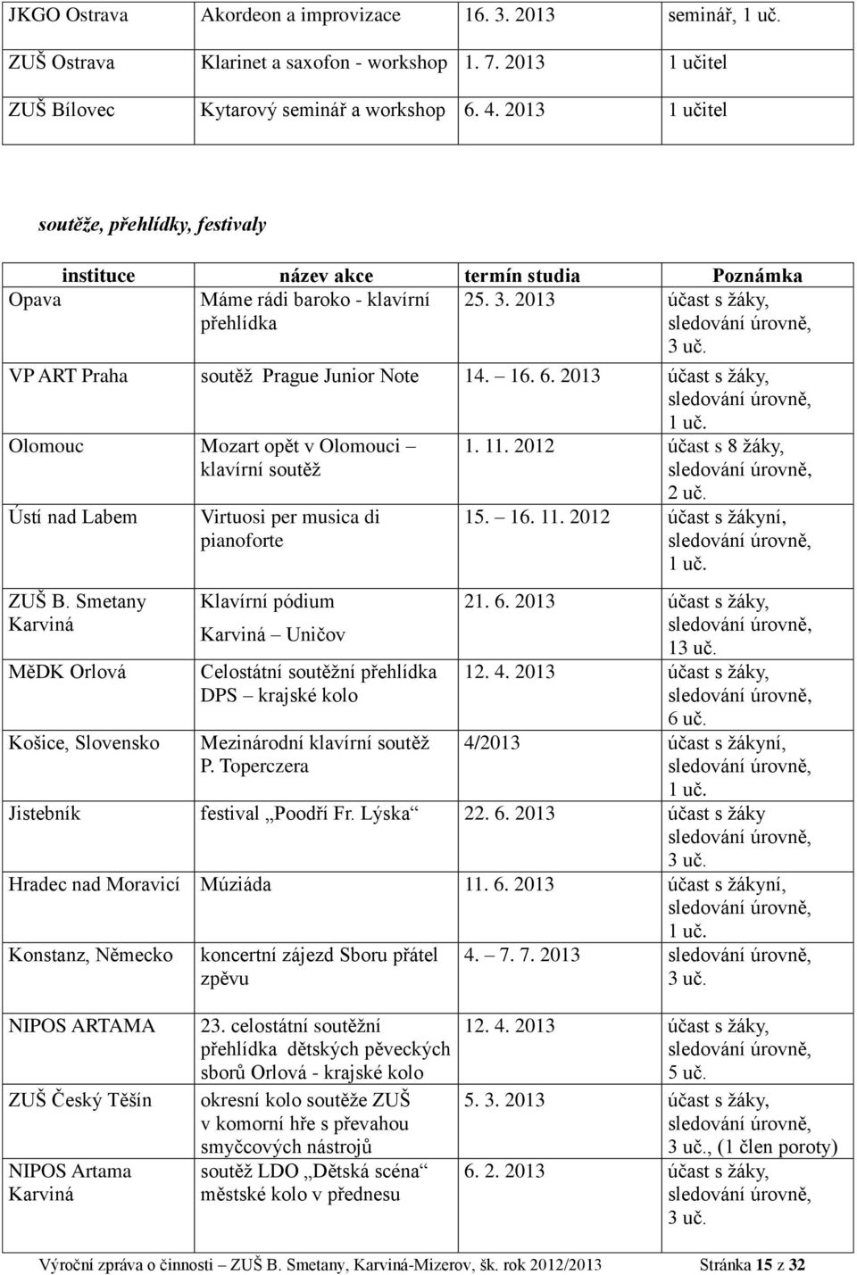 VP ART Praha soutěž Prague Junior Note 14. 16. 6. 2013 účast s žáky, 1 uč. Olomouc Mozart opět v Olomouci klavírní soutěž Ústí nad Labem ZUŠ B.