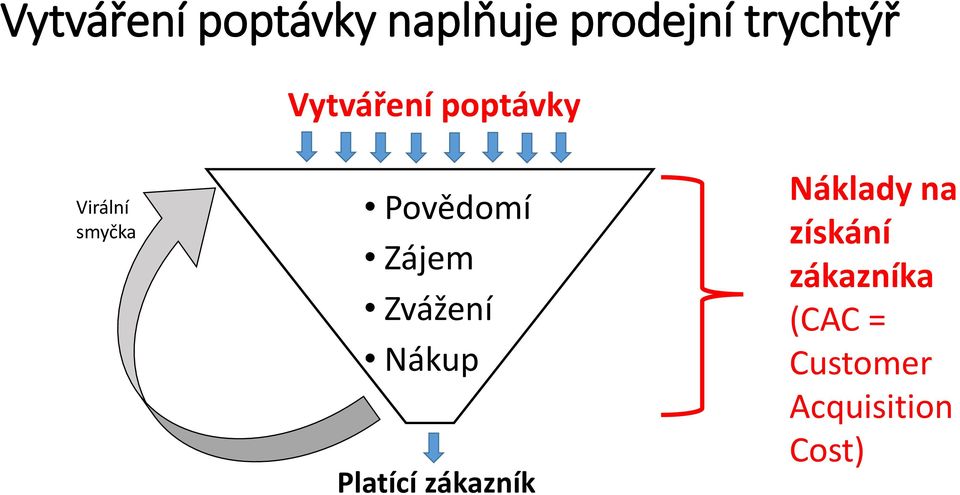 Zájem Zvážení Nákup Platící zákazník Náklady