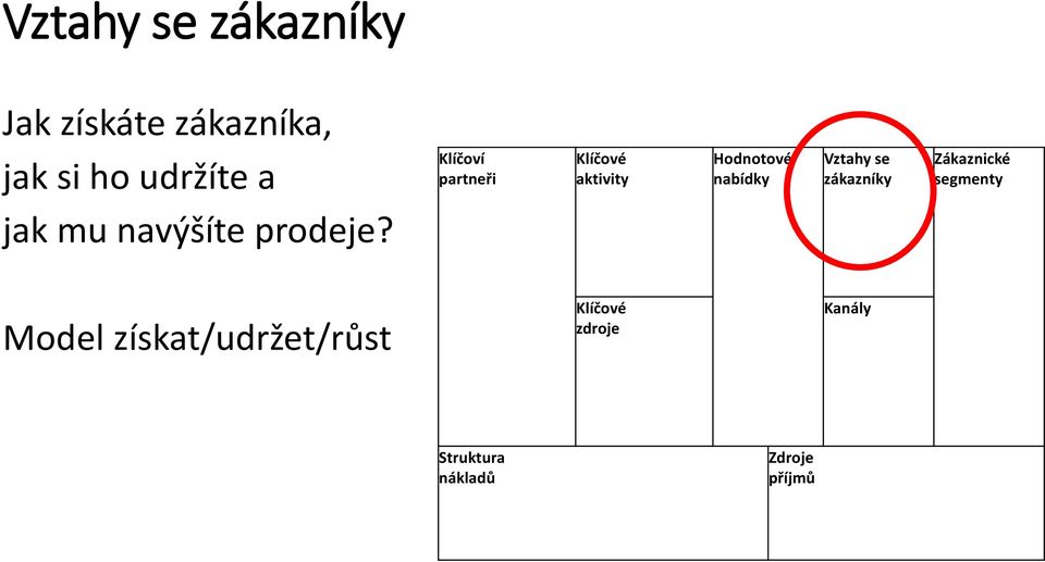 Klíčoví partneři Klíčové aktivity Hodnotové nabídky Vztahy se