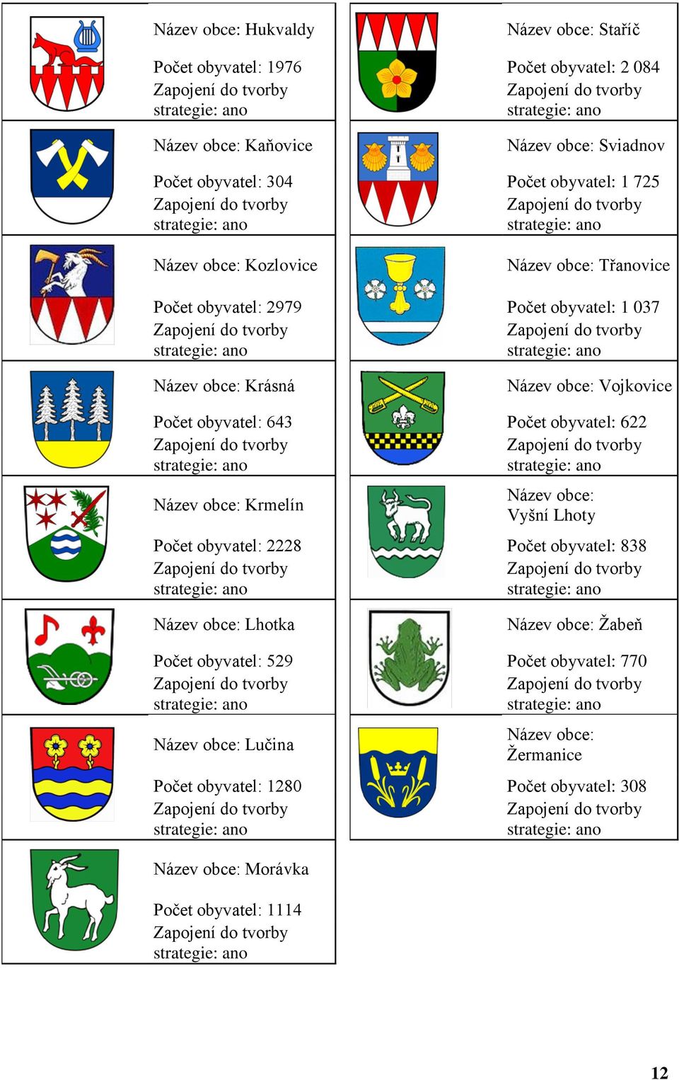 do tvorby Zapojení do tvorby strategie: ano strategie: ano Název obce: Krásná Název obce: Vojkovice Počet obyvatel: 643 Počet obyvatel: 622 Zapojení do tvorby Zapojení do tvorby strategie: ano