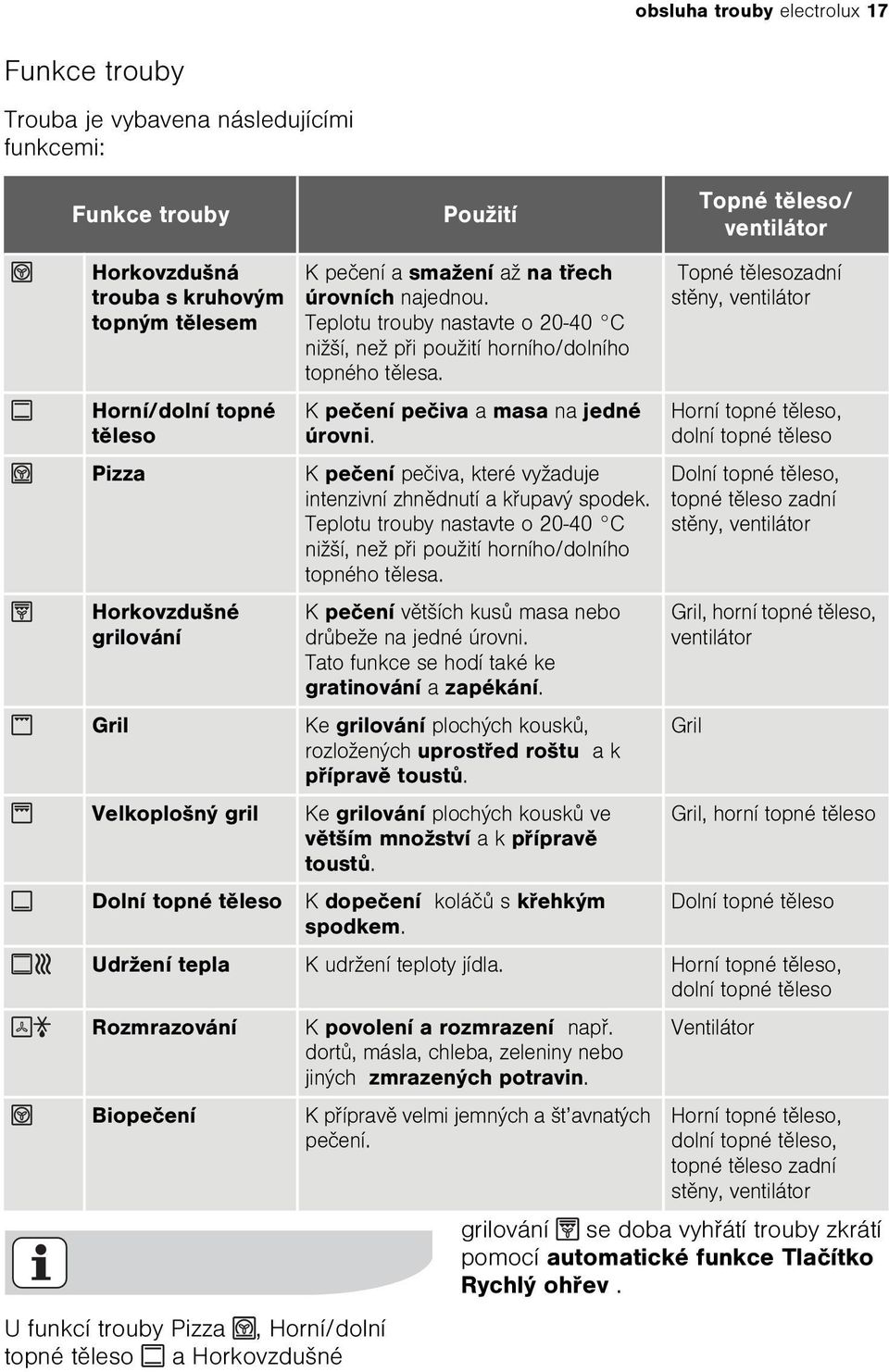 Teplotu trouby nastavte o 20-40 C nižší, než pøi použití horního/dolního topného tìlesa. K peèení peèiva a masa na jedné úrovni. K peèení peèiva, které vyžaduje intenzivní zhnìdnutí a køupavý spodek.