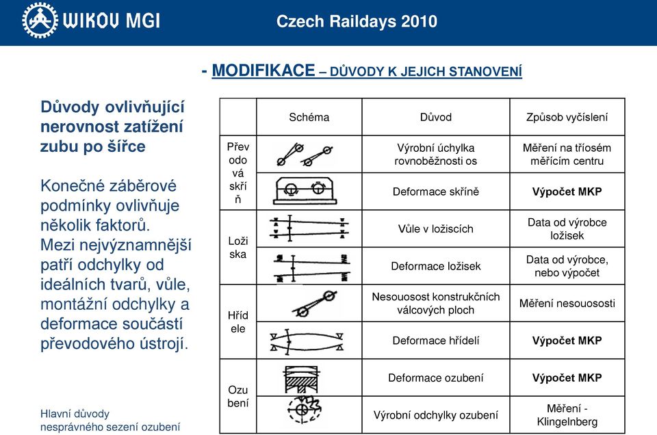 Mezi nejvýznamnější patří odchylky od ideálních tvarů, vůle, montážní odchylky a deformace součástí převodového ústrojí.