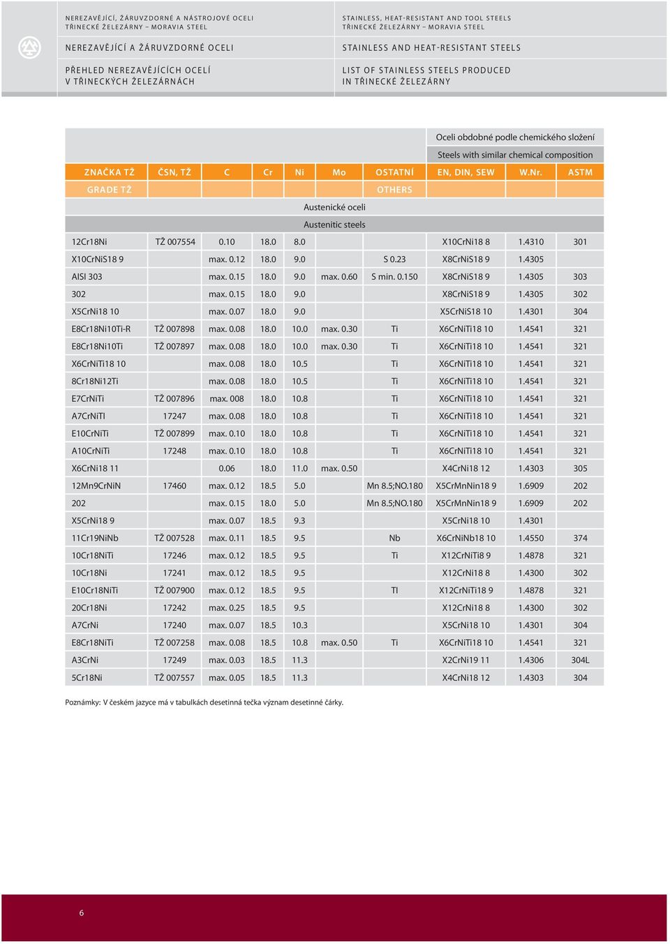 0 8.0 X10CrNi18 8 1.4310 301 X10CrNiS18 9 max. 0.12 18.0 9.0 S 0.23 X8CrNiS18 9 1.4305 AISI 303 max. 0.15 18.0 9.0 max. 0.60 S min. 0.150 X8CrNiS18 9 1.4305 303 302 max. 0.15 18.0 9.0 X8CrNiS18 9 1.4305 302 X5CrNi18 10 max.
