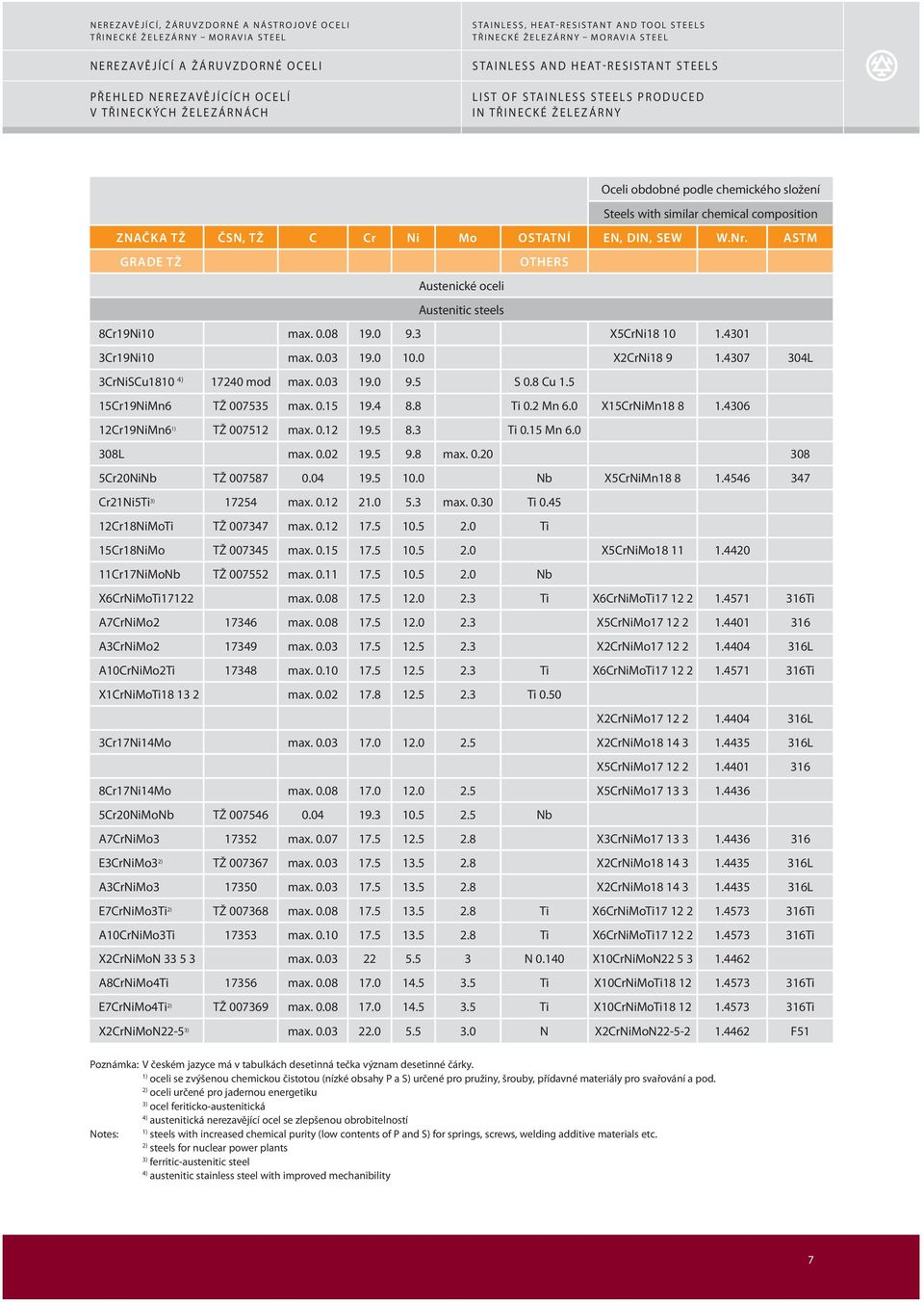 3 X5CrNi18 10 1.4301 3Cr19Ni10 max. 0.03 19.0 10.0 X2CrNi18 9 1.4307 304L 3CrNiSCu1810 4) 17240 mod max. 0.03 19.0 9.5 S 0.8 Cu 1.5 15Cr19NiMn6 TŽ 007535 max. 0.15 19.4 8.8 Ti 0.2 Mn 6.