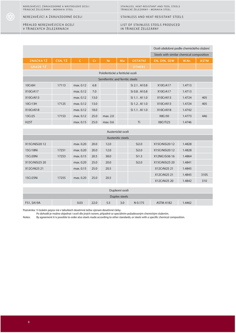 ASTM GRADE TŽ OTHERS Poloferitické a feritické oceli Semiferritic and ferritic steels 10Cr6H 17113 max. 0.12 6.8 Si 2.1. Al 0.8 X10CrA17 1.4713 X10CrA17 max. 0.12 7.0 Si 0.8. Al 0.8 X10CrA17 1.4713 X10CrAl13 max.