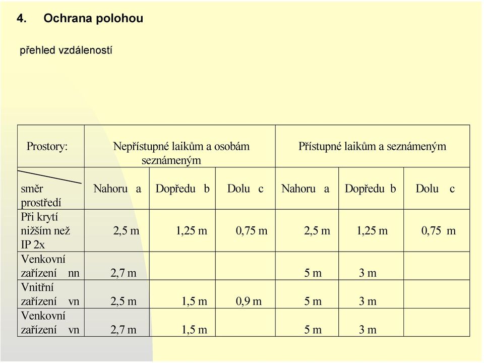 prostředí Při krytí nižším než 2,5 m 1,25 m 0,75 m 2,5 m 1,25 m 0,75 m IP 2x Venkovní