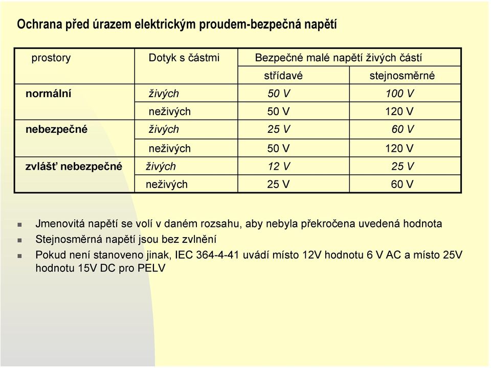 živých 12 V 25 V neživých 25 V 60 V Jmenovitá napětí se volí v daném rozsahu, aby nebyla překročena uvedená hodnota