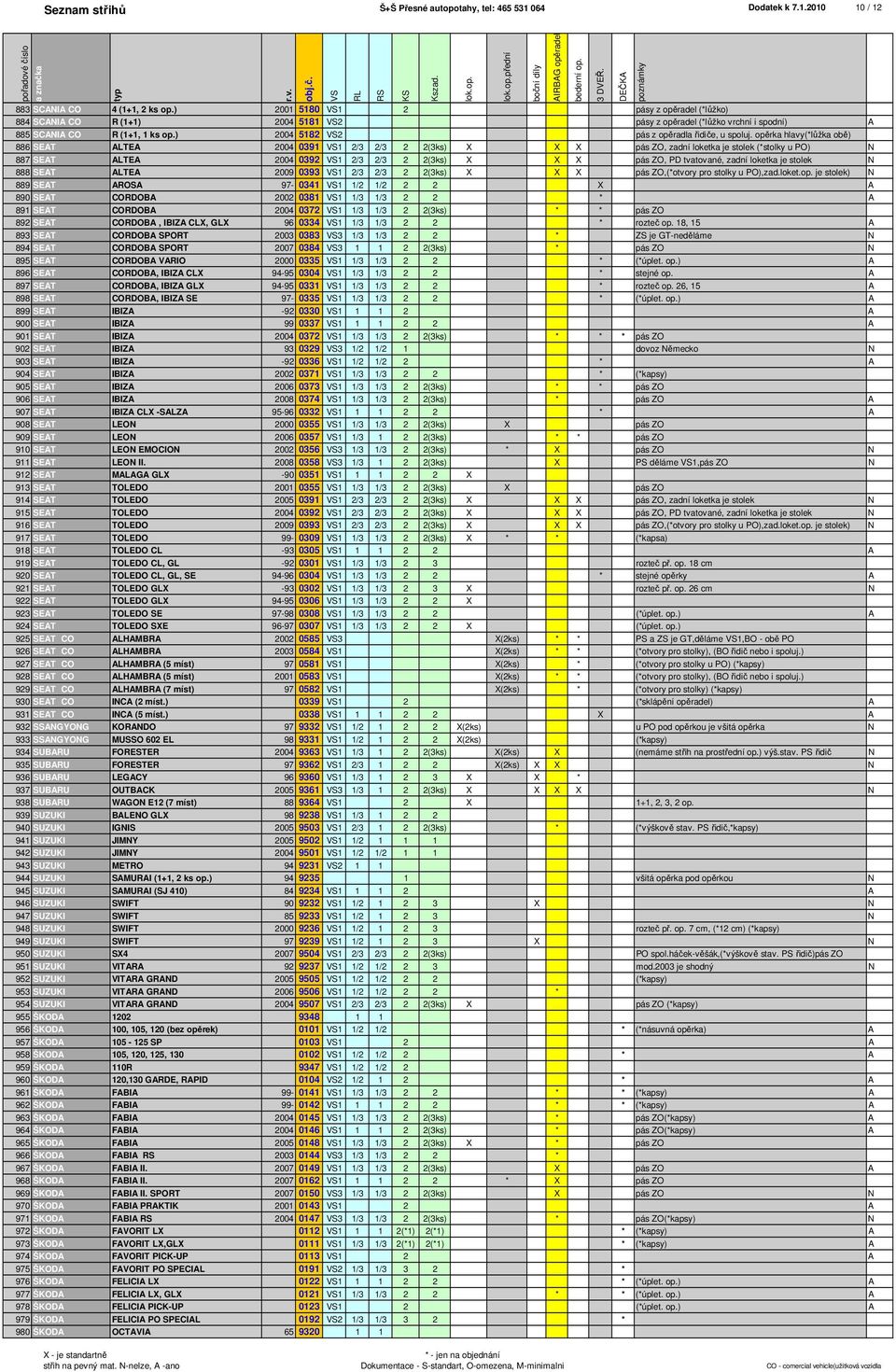 opěrka hlavy(*lůžka obě) 886 SEAT ALTEA 2004 0391 1 2/3 2/3 2 2(3ks) X X X pás ZO, zadní loketka je stolek (*stolky u PO) N 887 SEAT ALTEA 2004 0392 1 2/3 2/3 2 2(3ks) X X X pás ZO, PD tvatované,