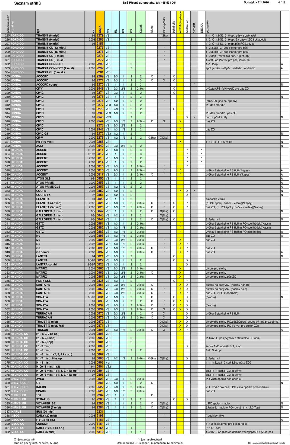 ,pás PO2,dovoz 298 FORD CO TRANSIT CL (12 míst.) 2275 1 * 1+2,3,2x1+2,12op (*otvor pro pás) 299 FORD CO TRANSIT CL (15 míst.