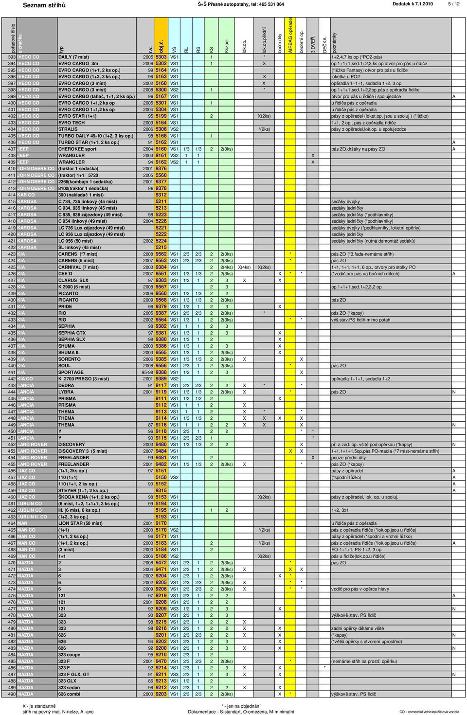 ) 96 5163 1 X loketka u PO2 397 IVECO CO EVRO CARGO (3 míst) 2002 5160 1 X opěradla 1+1+1, sedadla 1+2, 3 op. 398 IVECO CO EVRO CARGO (3 míst) 2008 5300 2 1 * op.1+1+1,sed.