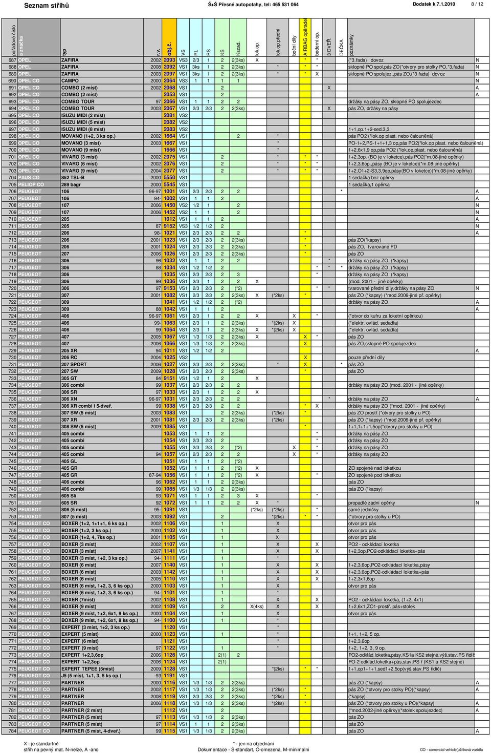 ,pás ZO,(*3 řada) dovoz N 690 OPEL CO CAMPO 2000 2064 3 1 1 1 1 N 691 OPEL CO COMBO (2 míst) 2002 2068 1 2 X A 692 OPEL CO COMBO (2 míst) 2053 1 2 A 693 OPEL CO COMBO TOUR 97 2066 1 1 1 2 2 držáky na