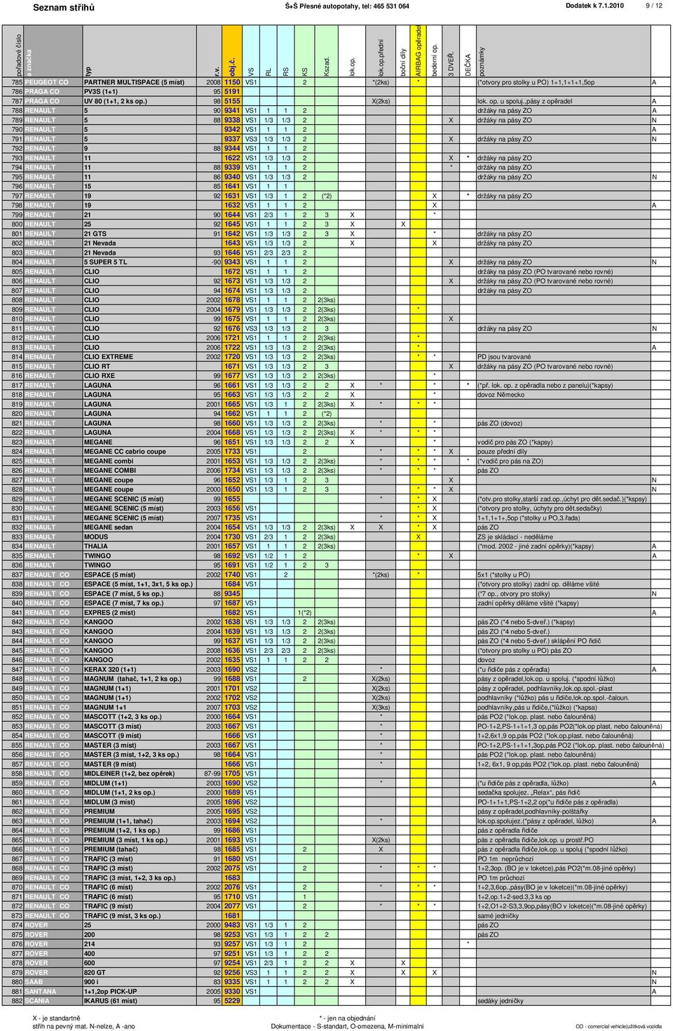 2010 9 / 12 785 PEUGEOT CO PARTNER MULTISPACE (5 míst) 2008 1150 1 2 *(2ks) * (*otvory pro stolky u PO) 1+1,1+1+1,5op A 786 PRAGA CO PV3S (1+1) 95 5191 787 PRAGA CO UV 80 (1+1, 2 ks op.