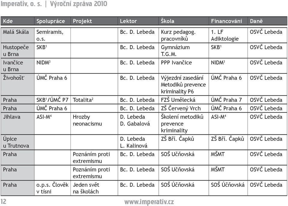 D. Lebeda ZŠ Červený Vrch ÚMČ Praha 6 Jihlava ASI-M 4 Hrozby neonacismu Úpice u Trutnova Praha Praha Praha o.p.s. Člověk v tísni Poznáním proti extremismu Poznáním proti extremismu Jeden svět na školách D.