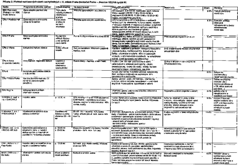 Posluchači Převaha zpravodajství a publicistiky (Praha) srof BBC stanice vyžaduj: cl pfesné World Service informace a analýzy ČRo 1 Radiožurnál Zpravodajů ko-pubiic:stická posluchači převaha