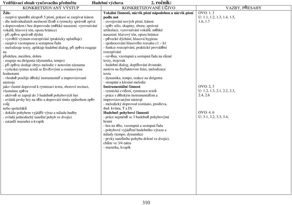 hlavový tón, opora bránice) - při zpěvu správně dýchá - vysvětlí význam rozezpívání (prakticky uplatňuje) - zazpívá vzestupnou a sestupnou řadu - melodizuje texty, aplikuje hudební dialog, při zpěvu