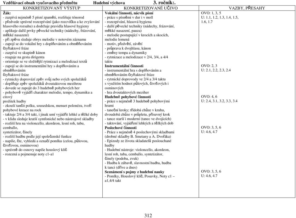 pěvecké techniky (nádechy, frázování, měkké nasazení) - při zpěvu sleduje obrys melodie v notovém záznamu - zapojí se do vokální hry s doplňováním a obměňováním čtyřtaktové fráze - zazpívá ve skupině