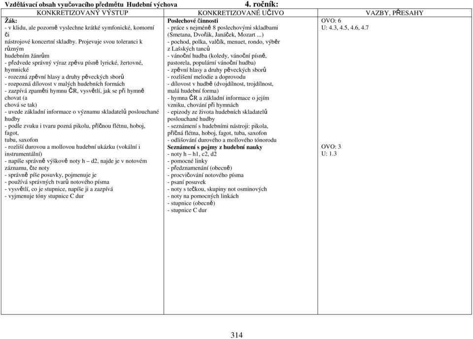 Projevuje svou toleranci k různým hudebním žánrům - předvede správný výraz zpěvu písně lyrické, žertovné, hymnické - rozezná zpěvní hlasy a druhy pěveckých sborů - rozpozná dílovost v malých