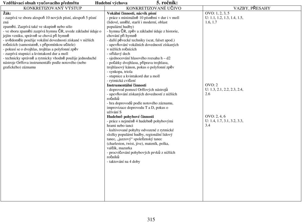 ročnících (samostatně, s připomínkou učitele) - pokusí se o dvojhlas, trojhlas a polyfonní zpěv - zazpívá stupnici a kvintakord dur a moll - technicky správně a rytmicky vhodně použije jednoduché