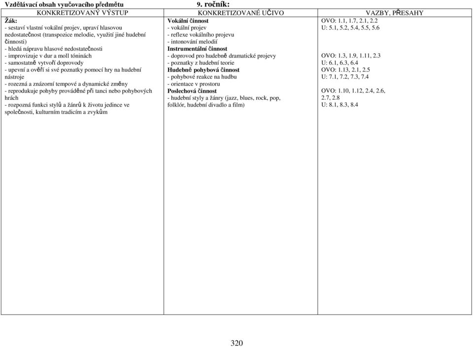 tóninách - samostatně vytvoří doprovody - upevní a ověří si své poznatky pomocí hry na hudební nástroje - rozezná a znázorní tempové a dynamické změny - reprodukuje pohyby prováděné při tanci nebo