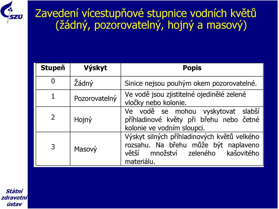 1 Pozorovatelný 2 Hojný 3 Masový Ve vodě jsou zjistitelné ojedinělé zelené vločky nebo kolonie.