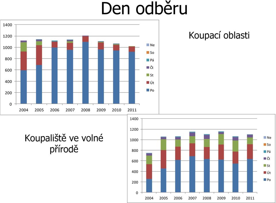 oblasti Koupaliště ve volné přírodě 1200 1000 800 600 400