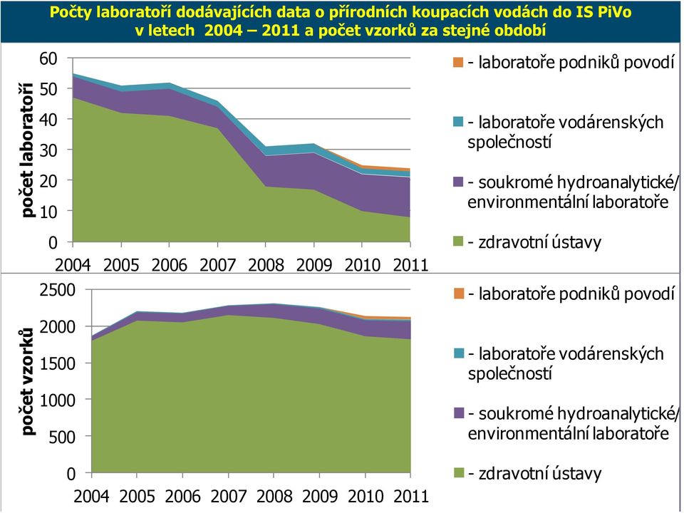 společností - soukromé hydroanalytické/ environmentální laboratoře - y - laboratoře podniků povodí počet vzorků 2000 1500 1000 500