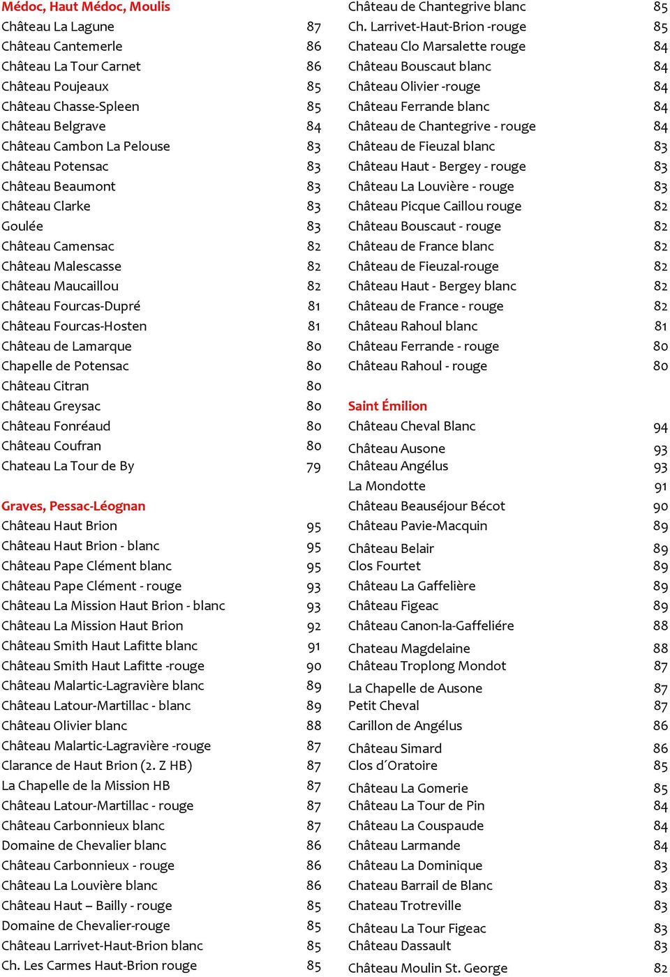 Chapelle de Potensac 80 Château Citran 80 Château Greysac 80 Château Fonréaud 80 Château Coufran 80 Chateau La Tour de By 79 Graves, Pessac-Léognan Château Haut Brion 95 Château Haut Brion - blanc 95