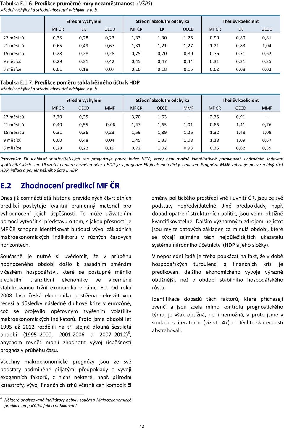 měsíců,8,8,8,75,7,8,76,71,6 9 měsíců,9,31,,5,7,,31,31,35 3 měsíce,1,18,7,1,18,15,,8,3 7: Predikce poměru salda běžného úču k HDP Theilův koeficien MF ČR OECD MMF MF ČR OECD MMF MF ČR OECD MMF 7