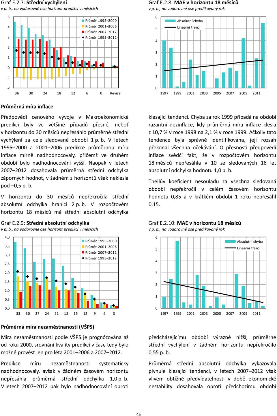 , na vodorovné ose predikovaný rok 5 3 Průměr 1995 Průměr 1995 1 6 5 Absoluní chyba Lineární rend 1 3 1 1 36 3 18 1 6 Revize 1997 1999 1 3 5 7 9 11 Průměrná míra inflace Předpovědi cenového vývoje v