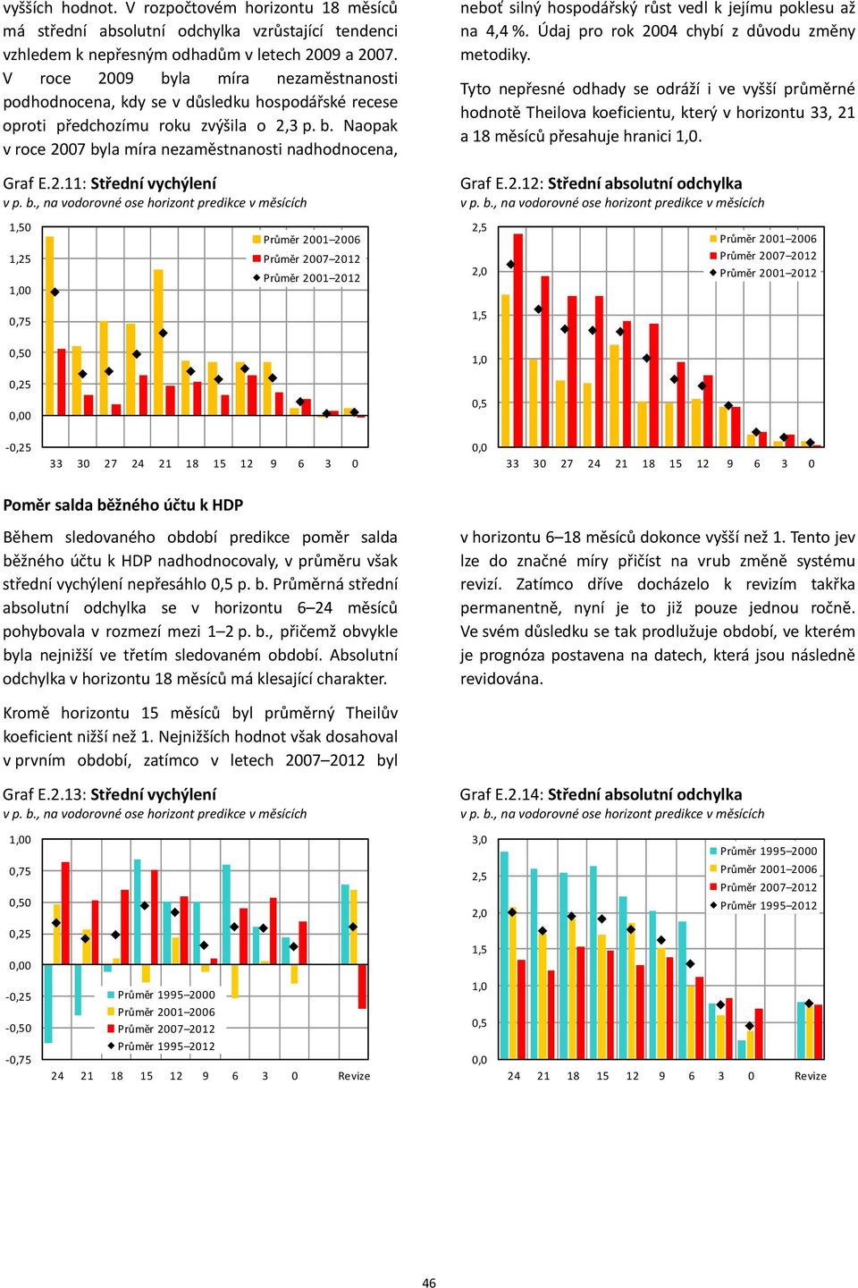 Údaj pro rok chybí z důvodu změny meodiky. Tyo nepřesné odhady se odráží i ve vyšší průměrné hodnoě Theilova koeficienu, kerý v horizonu 33, 1 a 18 měsíců přesahuje hranici 1,. Graf E..1: v p. b.