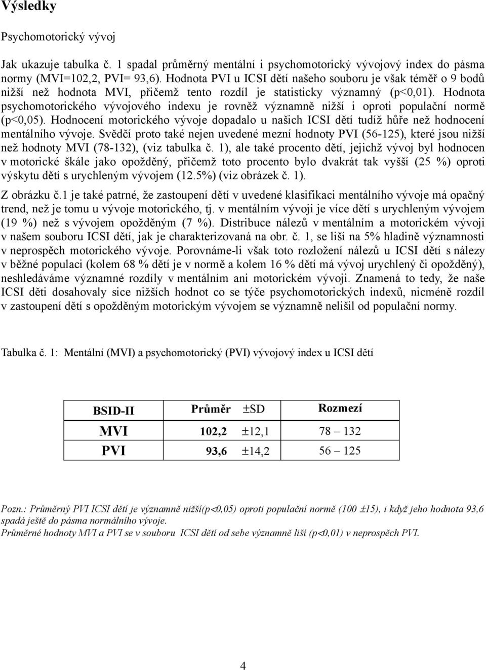 Hodnota psychomotorického vývojového indexu je rovněž významně nižší i oproti populační normě (p<0,05).