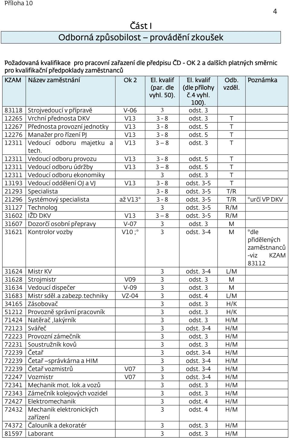 3 T 12267 Přednosta provozní jednotky V13 3-8 odst. 5 T 12276 Manažer pro řízení PJ V13 3-8 odst. 5 T 12311 Vedoucí odboru majetku a V13 3 8 odst. 3 T tech.