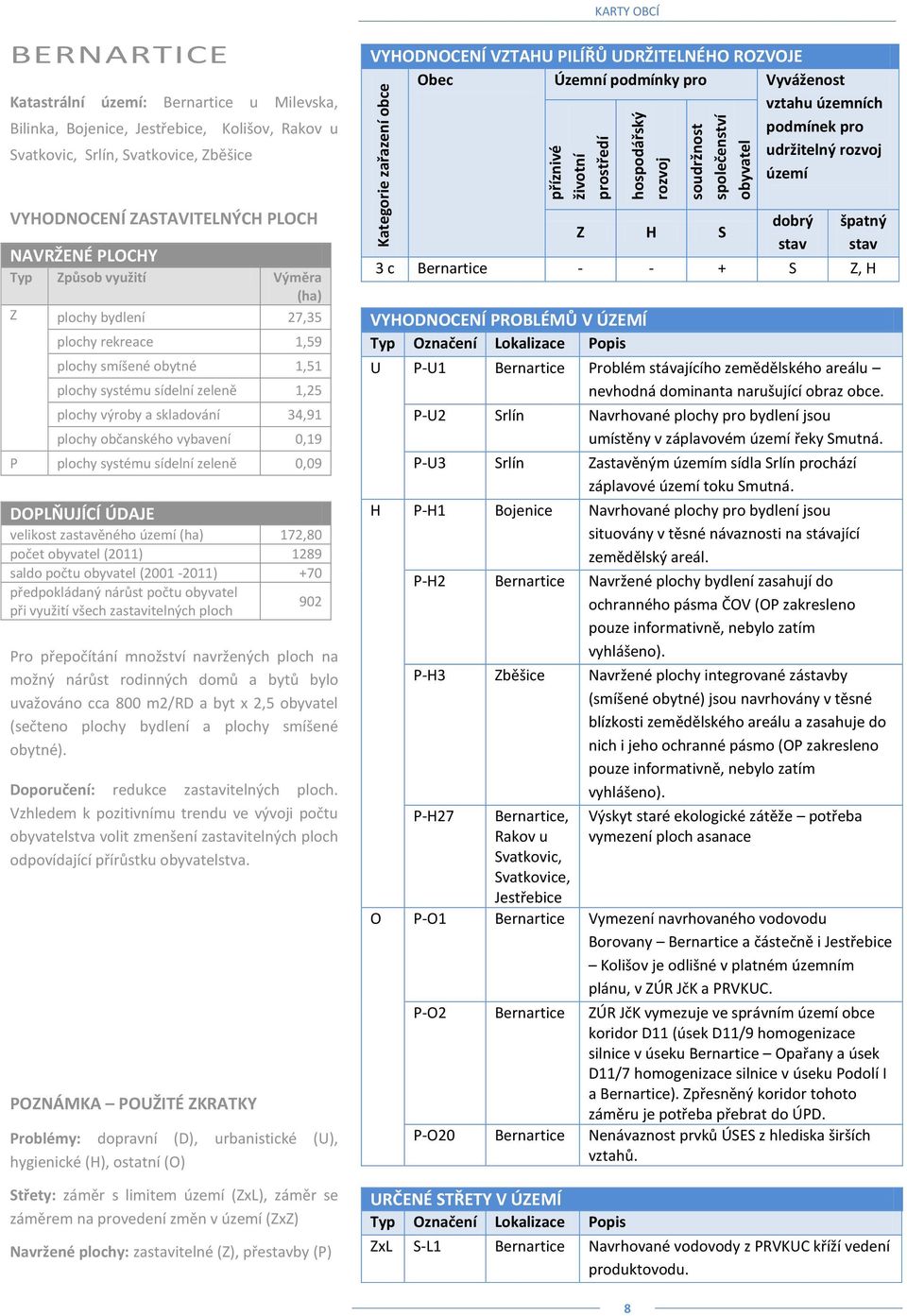 plochy systému sídelní zeleně 0,09 DOPLŇUJÍCÍ ÚDAJE velikost zastavěného (ha) 172,80 počet obyvatel (2011) 1289 saldo počtu obyvatel (2001-2011) +70 předpokládaný nárůst počtu obyvatel při využití