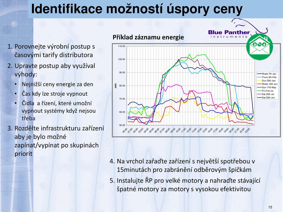 Rozdělte infrastrukturu zařízení aby je bylo možné zapínat/vypínat po skupinách priorit Příklad záznamu energie kwh 110.00 100.00 90.00 80.00 70.00 60.00 50.