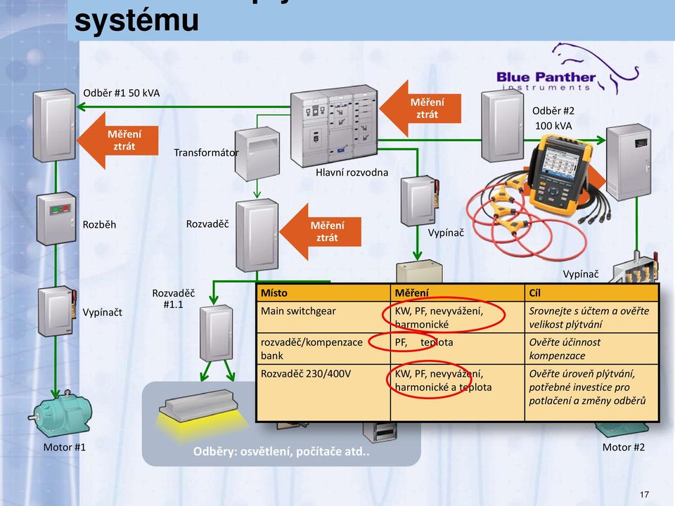 2 Main switchgear KW, PF, nevyvážení, Srovnejte s účtem a ověřte harmonické Kompenzace velikost plýtvání rozvaděč/kompenzace bank