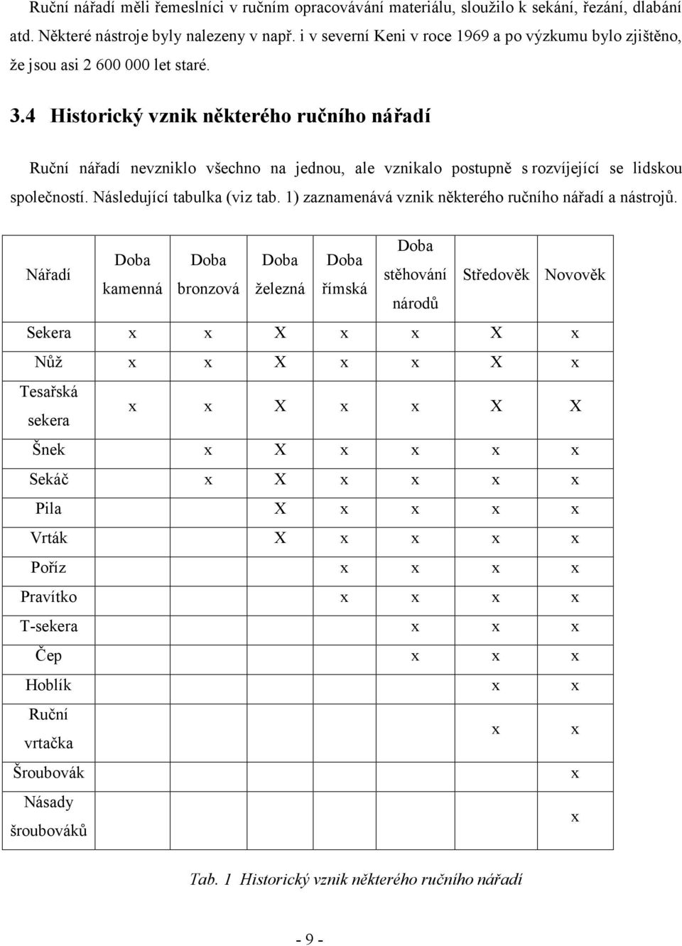 4 Historický vznik některého ručního nářadí Ruční nářadí nevzniklo všechno na jednou, ale vznikalo postupně s rozvíjející se lidskou společností. Následující tabulka (viz tab.