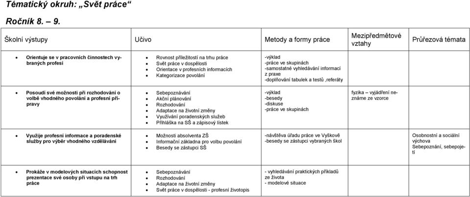 Orientace v profesních informacích Kategorizace povolání - -práce ve skupinách -samostatné vyhledávání informací z praxe -doplňování tabulek a testů,referáty Posoudí své možnosti při rozhodování o