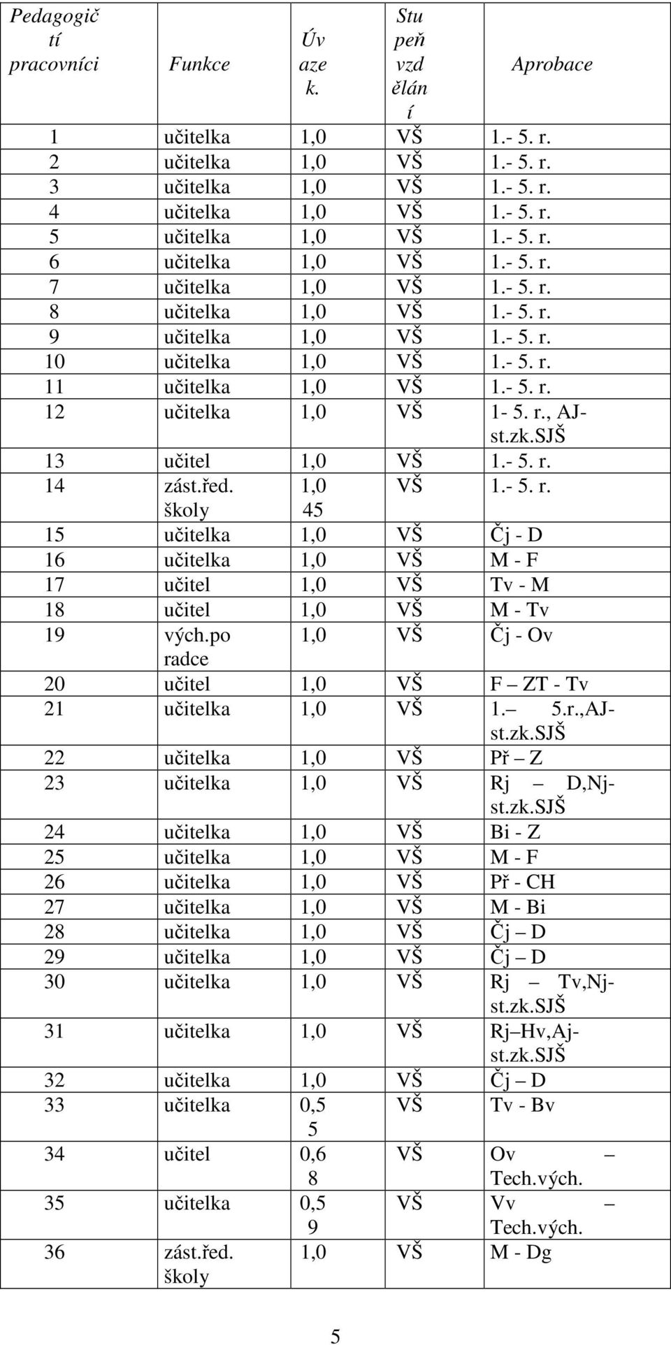 po 1, VŠ Čj - Ov radc 2 čtl 1, VŠ F ZT - Tv 21 čtlka 1, VŠ 1. 5.r.,AJst.zk.
