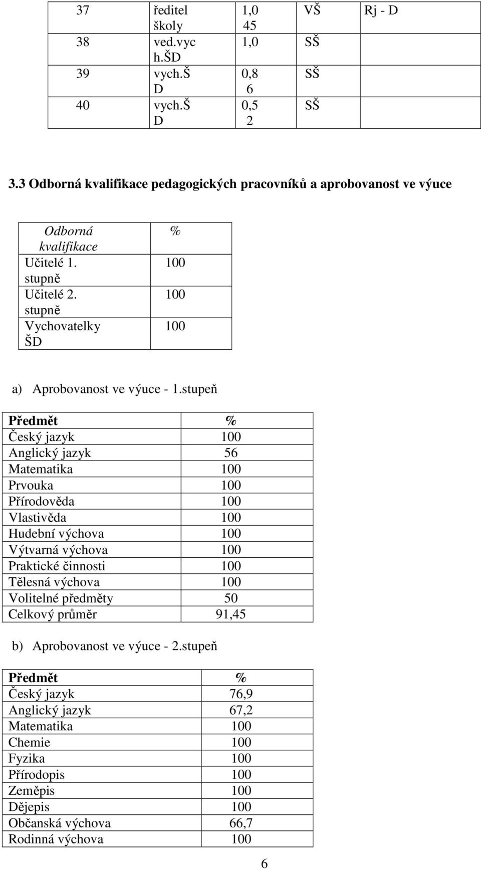 stpě Vchovatlk ŠD % 1 1 1 a) Aprobovaost v výc - 1.