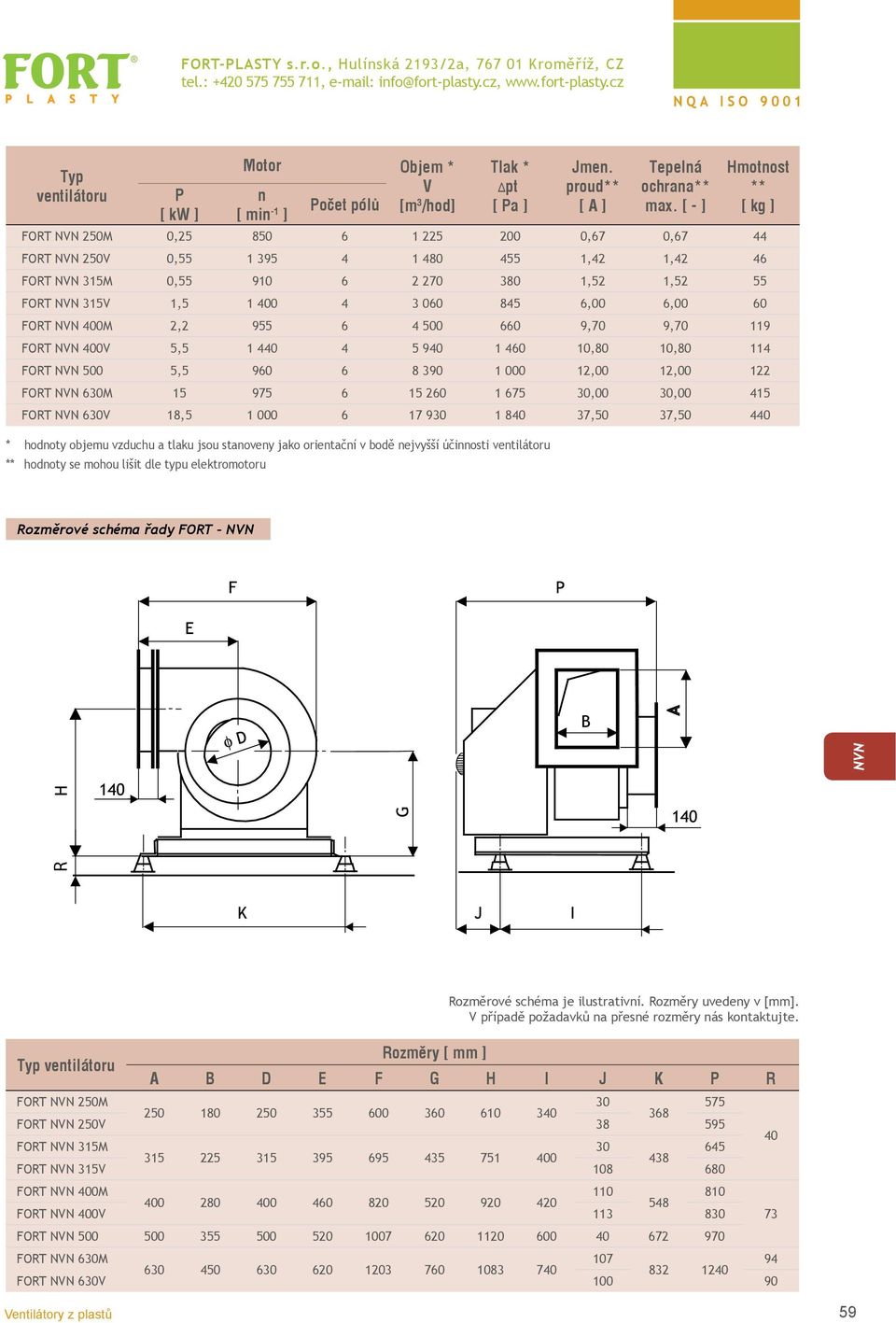 vetilátoru hodoty se mohou lišit dle typu elektromotoru FORT 250M 0,25 850 6 1 225 200 0,67 0,67 44 FORT 250V 0,55 1 395 4 1 480 455 1,42 1,42 46 FORT 315M 0,55 910 6 2 270 380 1,52 1,52 55 FORT 315V