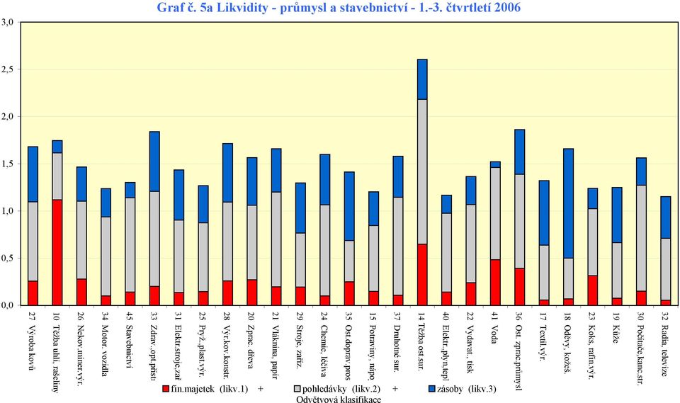 1.-3. čtvrtletí 2006 2,5 2,0 1,5 1,0