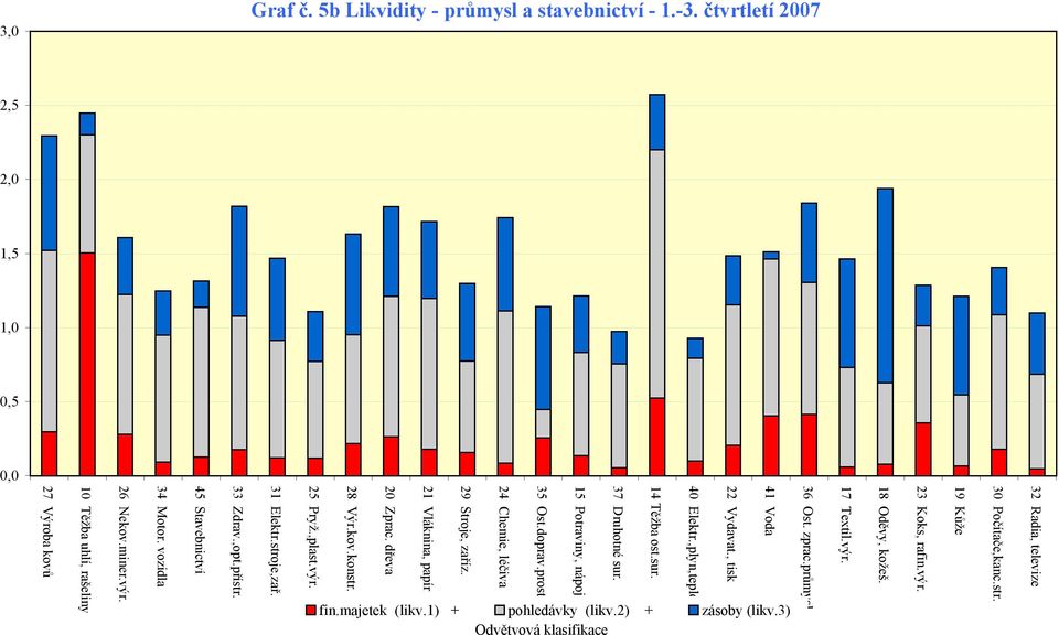 1.-3. čtvrtletí 2007 2,5 2,0 1,5 1,0